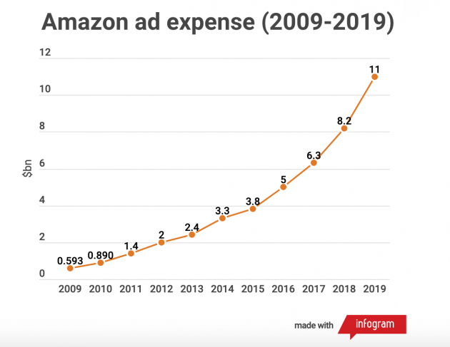 Amazon-ad-expenses